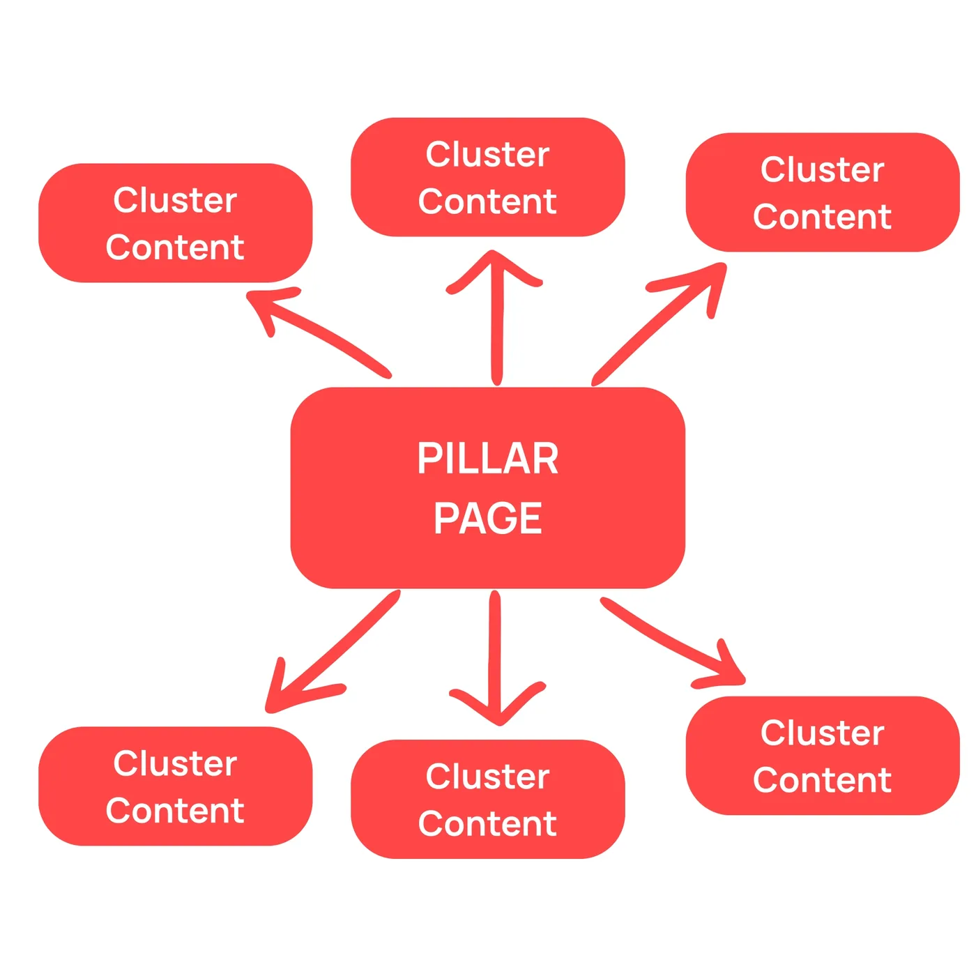 pillar and cluster approach