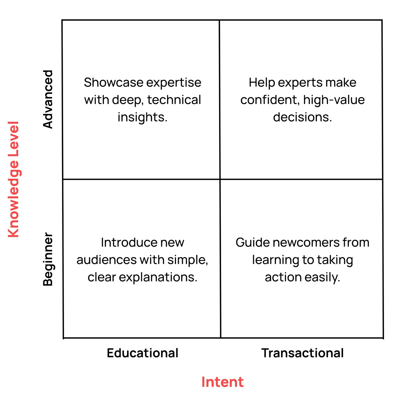 the content matrix