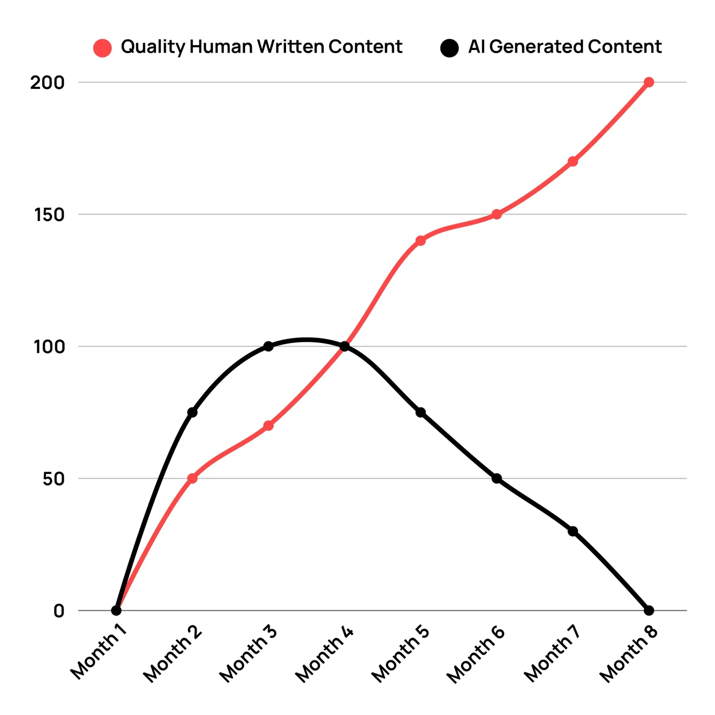 human written content vs ai generated content
