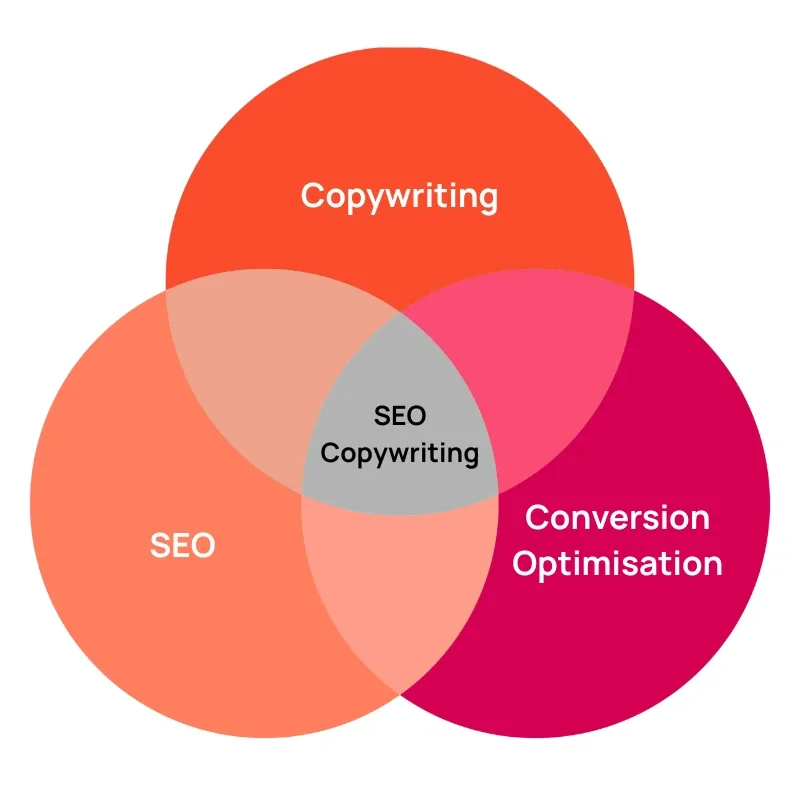 seo copywriting intersection
