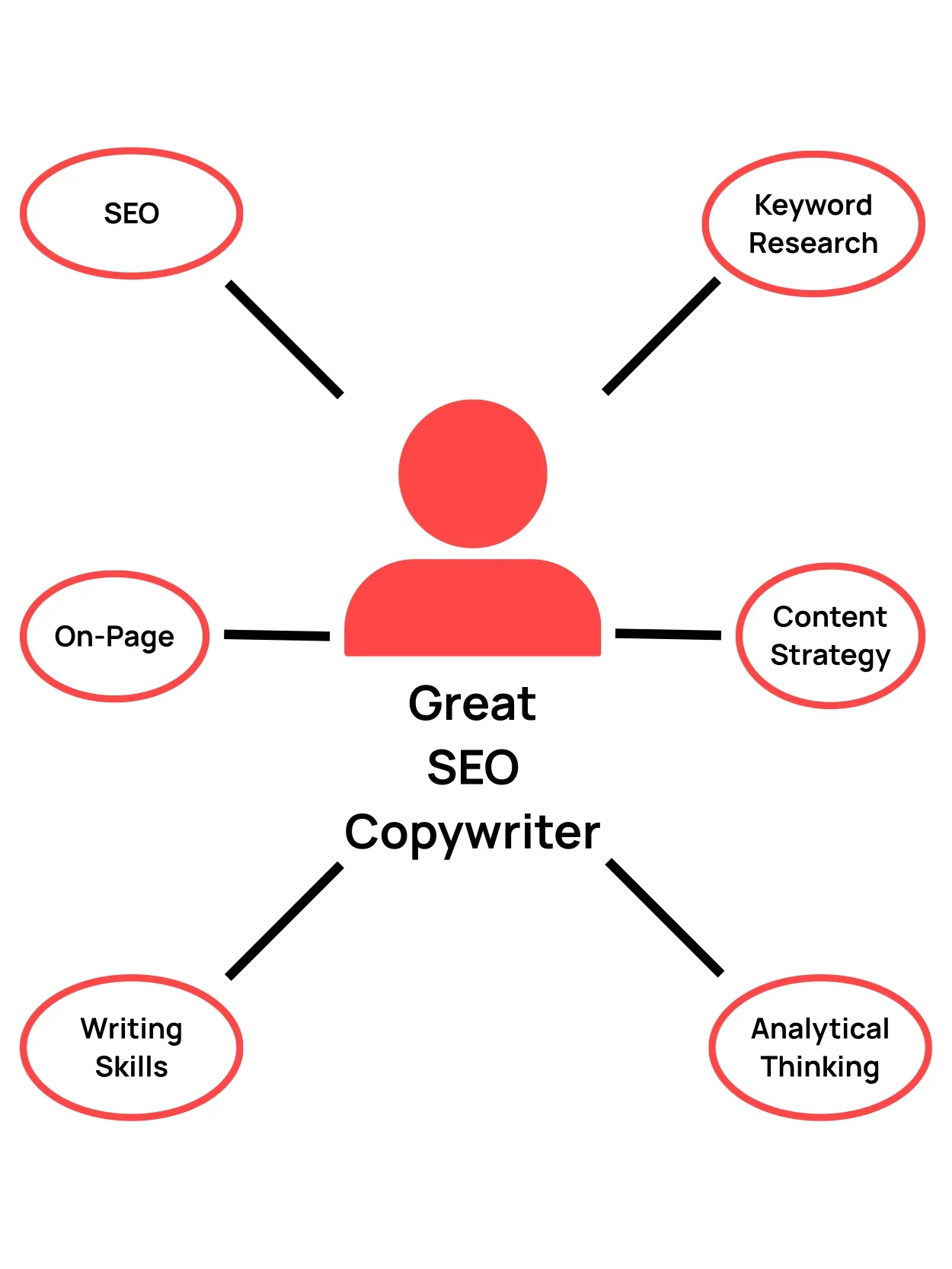 skills of a great seo copywriter