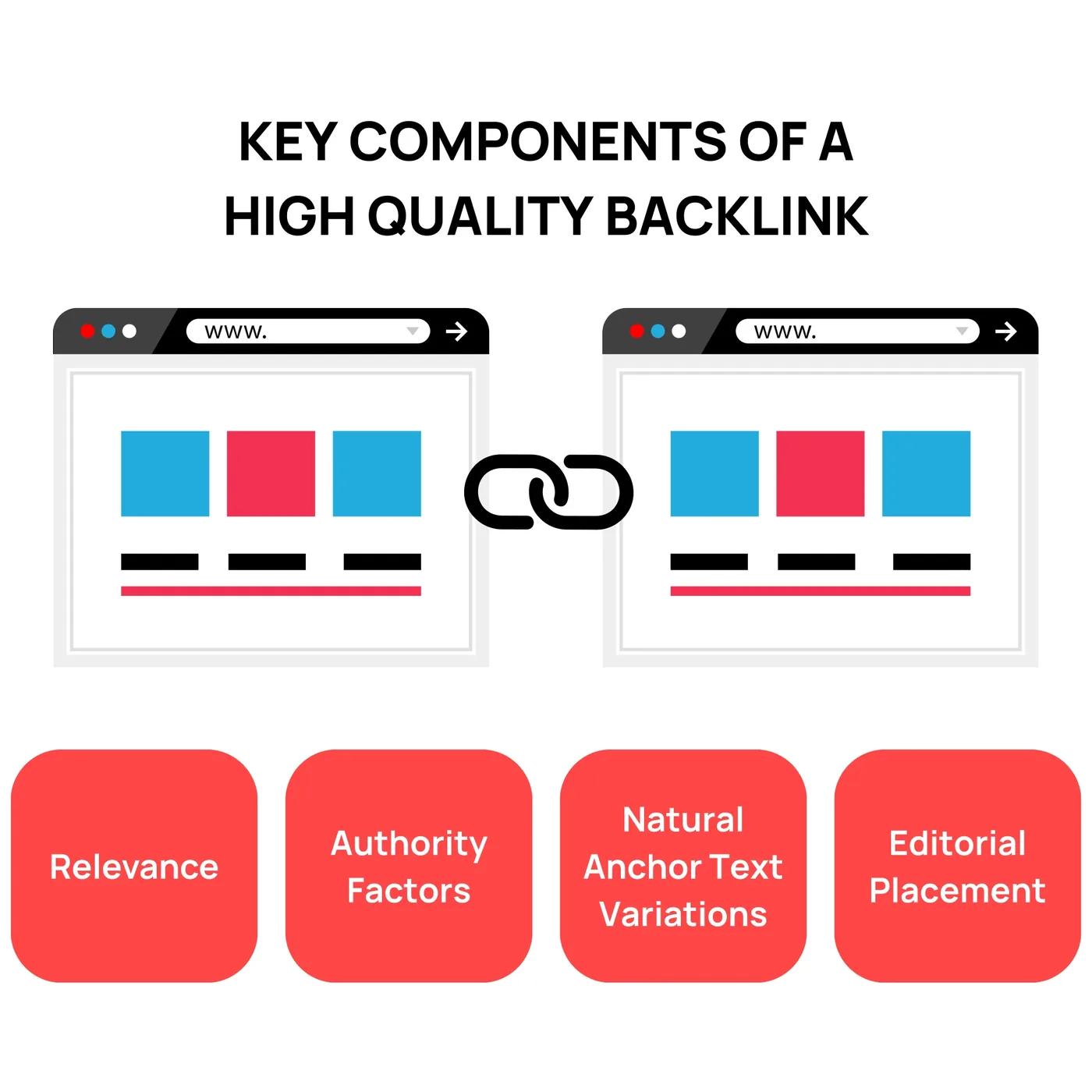 Key Components of a high quality backlink