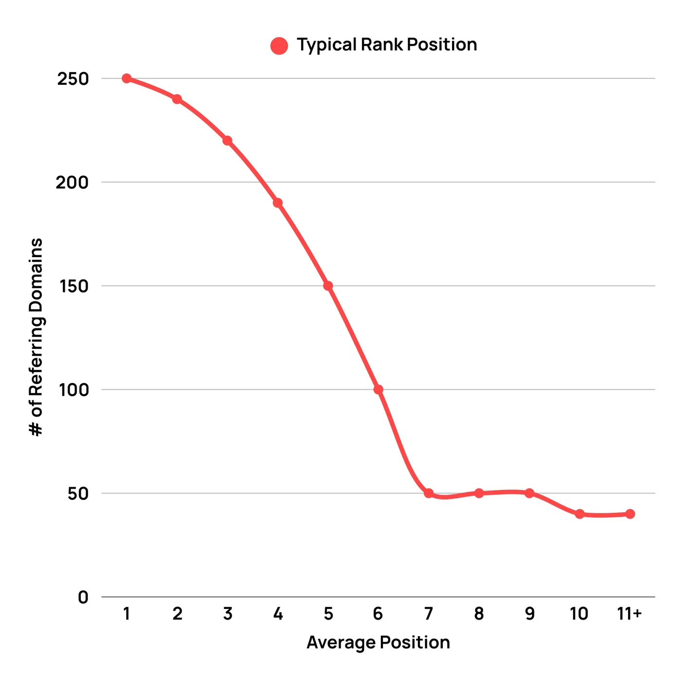 relationship between rank position and number of referring domains