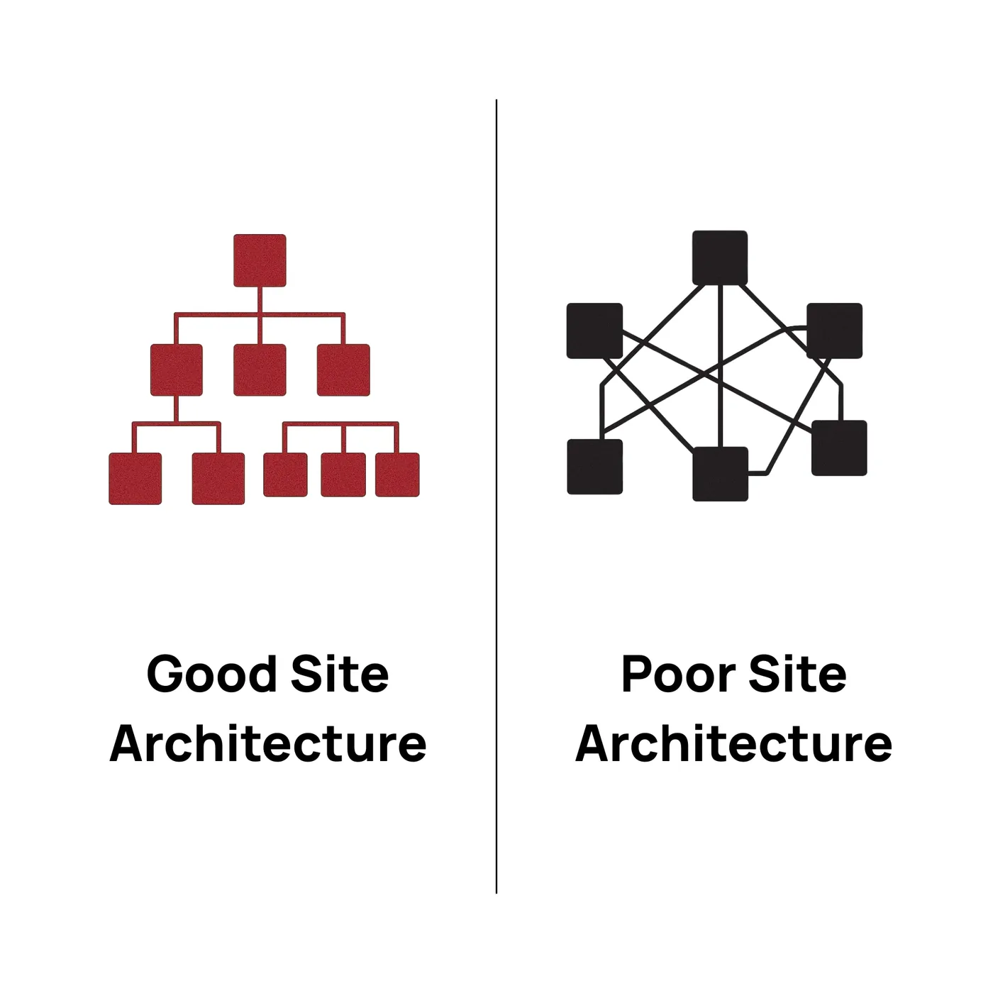 good vs poor site architecture