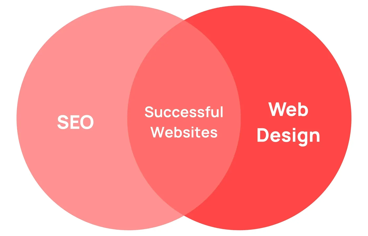 seo and web design together make successful websites