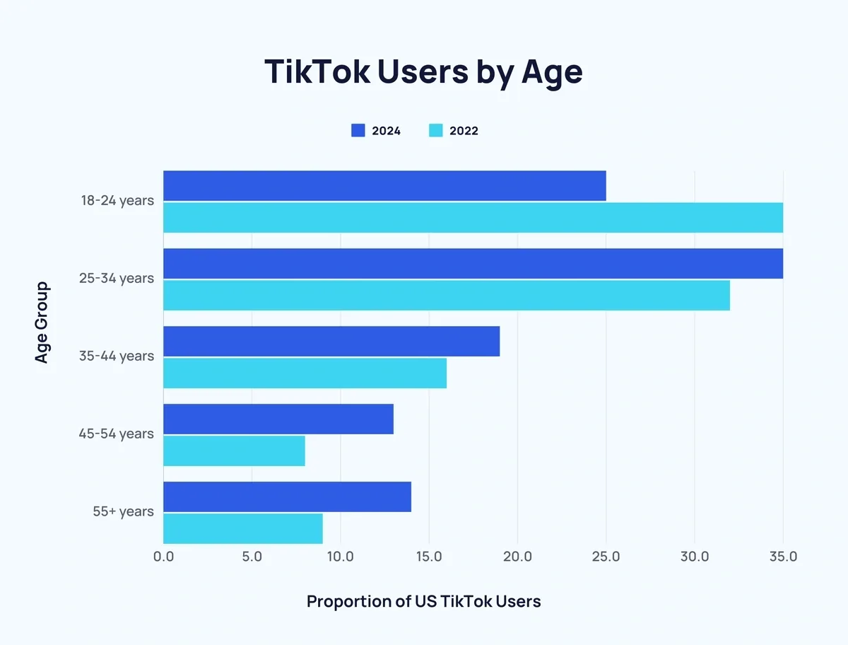 tiktok-users-by-age