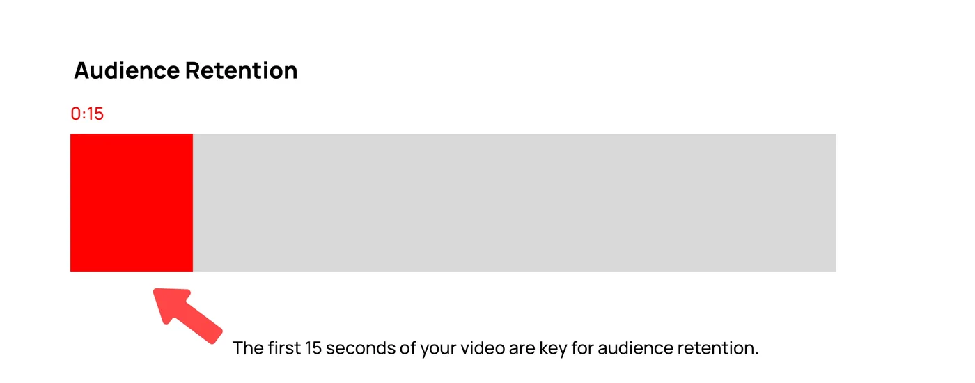 Audience Retention is key