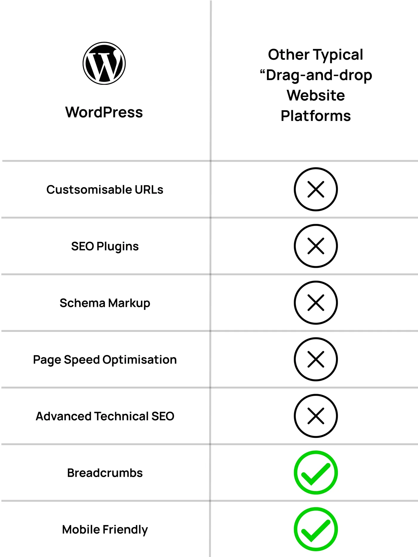 wordpress vs drag and drop platforms
